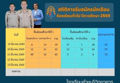 บรรยากาศการรับสมัครนักเรียน ม.๑ และ ม.๔ ปีการศึกษา ๒๕๖๙ บรรยากาศการรับสมัครนักเรียน ม.๑ และ ม.๔ ปีการศึกษา ๒๕๖๙